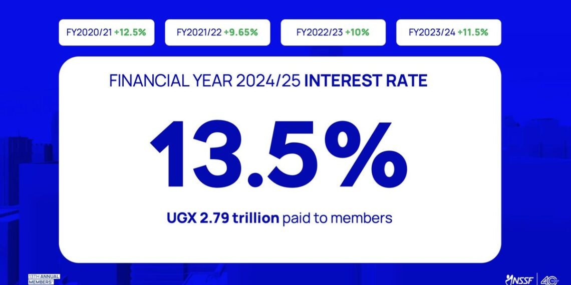 NSSF Declares 13.5% Interest Rate, Highest Since 2017