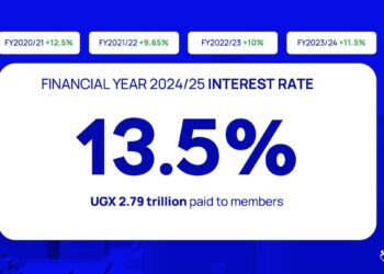 NSSF Declares 13.5% Interest Rate, Highest Since 2017