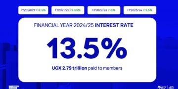 NSSF Declares 13.5% Interest Rate, Highest Since 2017
