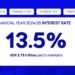 NSSF Declares 13.5% Interest Rate, Highest Since 2017